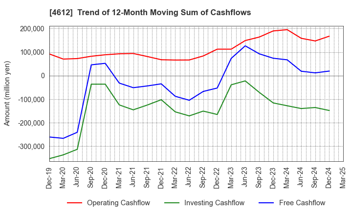 4612 NIPPON PAINT HOLDINGS CO.,LTD.: Trend of 12-Month Moving Sum of Cashflows