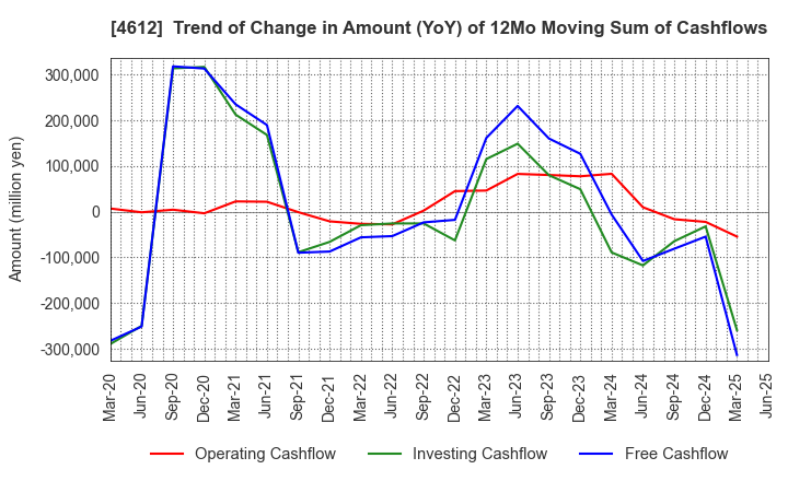 4612 NIPPON PAINT HOLDINGS CO.,LTD.: Trend of Change in Amount (YoY) of 12Mo Moving Sum of Cashflows