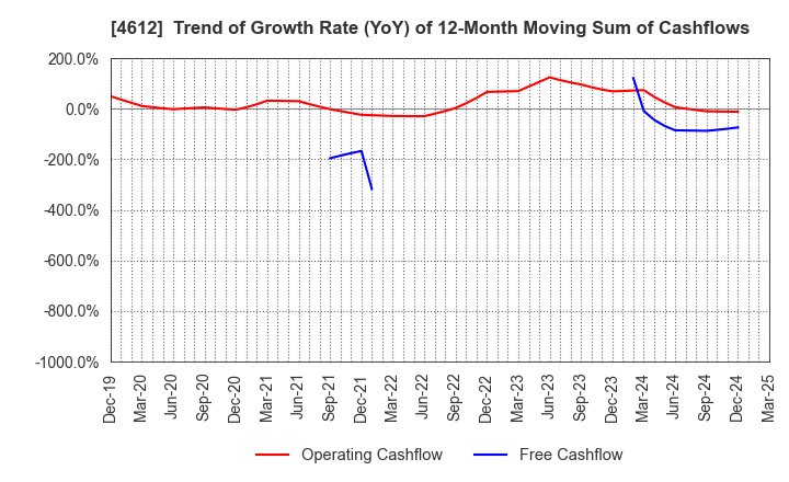 4612 NIPPON PAINT HOLDINGS CO.,LTD.: Trend of Growth Rate (YoY) of 12-Month Moving Sum of Cashflows