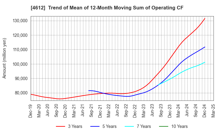 4612 NIPPON PAINT HOLDINGS CO.,LTD.: Trend of Mean of 12-Month Moving Sum of Operating CF