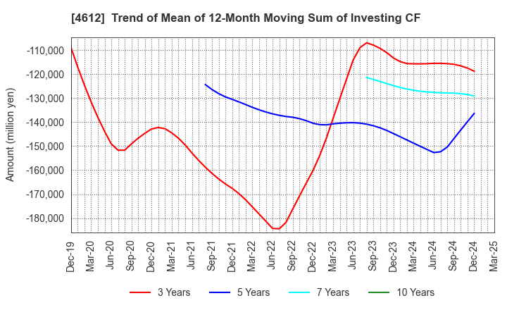 4612 NIPPON PAINT HOLDINGS CO.,LTD.: Trend of Mean of 12-Month Moving Sum of Investing CF