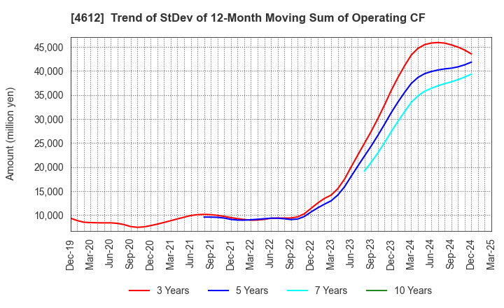 4612 NIPPON PAINT HOLDINGS CO.,LTD.: Trend of StDev of 12-Month Moving Sum of Operating CF