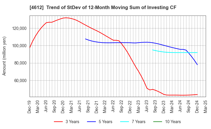 4612 NIPPON PAINT HOLDINGS CO.,LTD.: Trend of StDev of 12-Month Moving Sum of Investing CF