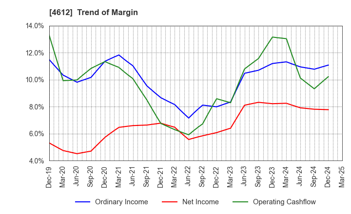 4612 NIPPON PAINT HOLDINGS CO.,LTD.: Trend of Margin