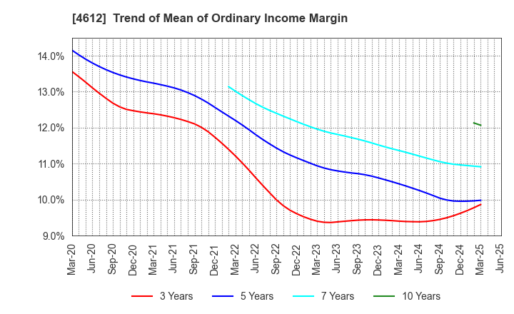 4612 NIPPON PAINT HOLDINGS CO.,LTD.: Trend of Mean of Ordinary Income Margin