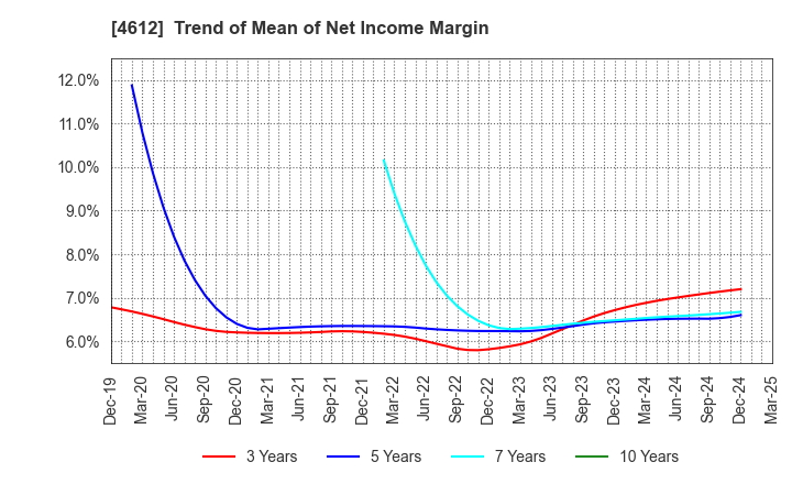 4612 NIPPON PAINT HOLDINGS CO.,LTD.: Trend of Mean of Net Income Margin
