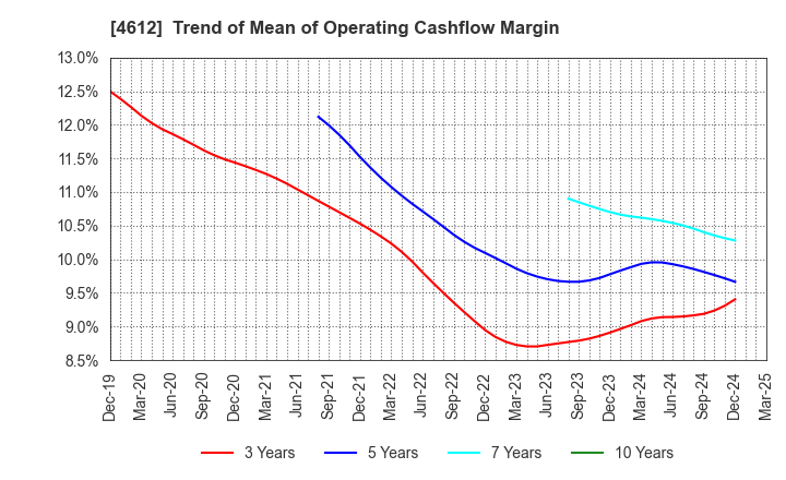 4612 NIPPON PAINT HOLDINGS CO.,LTD.: Trend of Mean of Operating Cashflow Margin