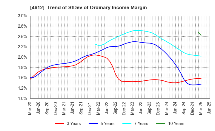 4612 NIPPON PAINT HOLDINGS CO.,LTD.: Trend of StDev of Ordinary Income Margin