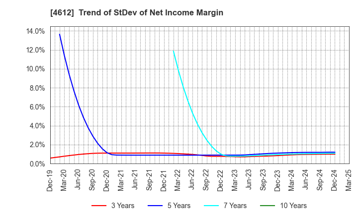4612 NIPPON PAINT HOLDINGS CO.,LTD.: Trend of StDev of Net Income Margin