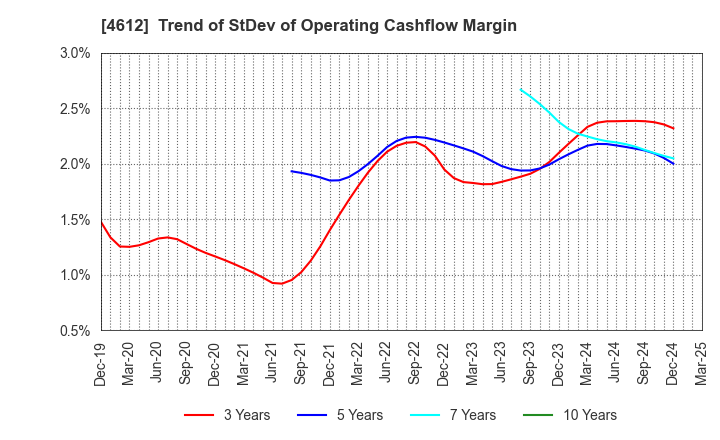 4612 NIPPON PAINT HOLDINGS CO.,LTD.: Trend of StDev of Operating Cashflow Margin