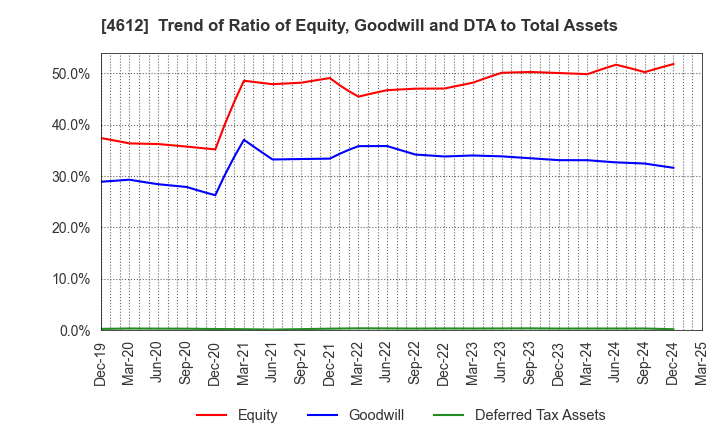 4612 NIPPON PAINT HOLDINGS CO.,LTD.: Trend of Ratio of Equity, Goodwill and DTA to Total Assets