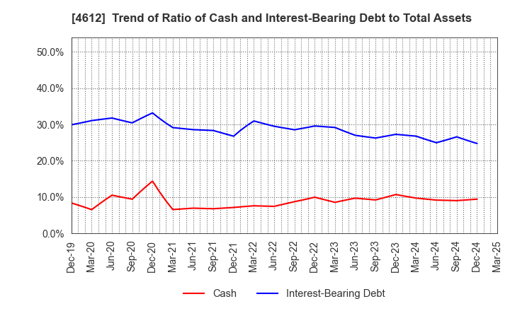 4612 NIPPON PAINT HOLDINGS CO.,LTD.: Trend of Ratio of Cash and Interest-Bearing Debt to Total Assets