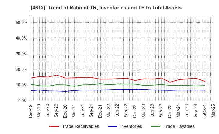 4612 NIPPON PAINT HOLDINGS CO.,LTD.: Trend of Ratio of TR, Inventories and TP to Total Assets