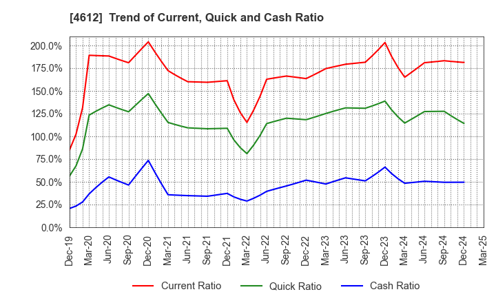 4612 NIPPON PAINT HOLDINGS CO.,LTD.: Trend of Current, Quick and Cash Ratio