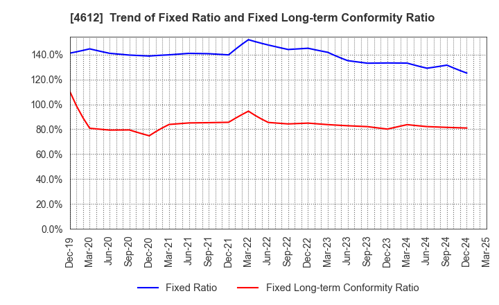 4612 NIPPON PAINT HOLDINGS CO.,LTD.: Trend of Fixed Ratio and Fixed Long-term Conformity Ratio