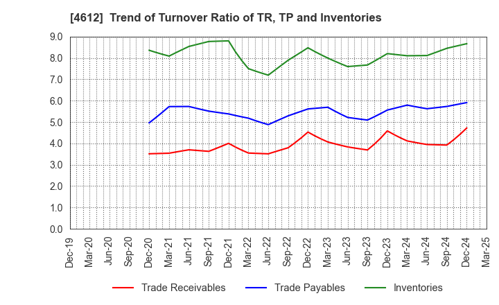 4612 NIPPON PAINT HOLDINGS CO.,LTD.: Trend of Turnover Ratio of TR, TP and Inventories