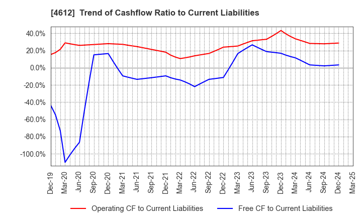 4612 NIPPON PAINT HOLDINGS CO.,LTD.: Trend of Cashflow Ratio to Current Liabilities