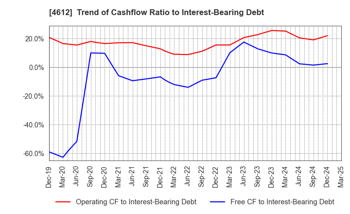 4612 NIPPON PAINT HOLDINGS CO.,LTD.: Trend of Cashflow Ratio to Interest-Bearing Debt