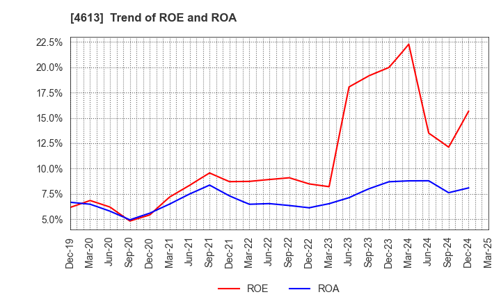 4613 KANSAI PAINT CO.,LTD.: Trend of ROE and ROA
