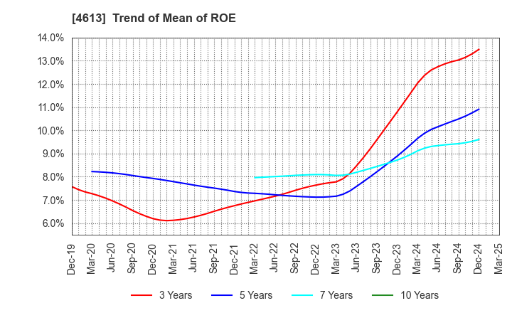 4613 KANSAI PAINT CO.,LTD.: Trend of Mean of ROE