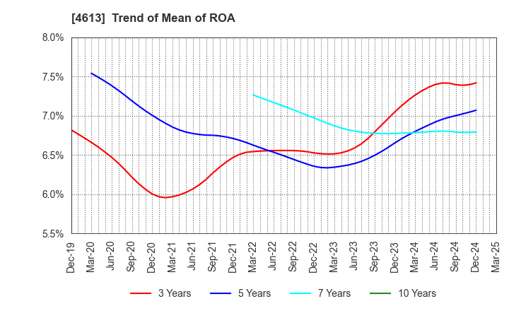 4613 KANSAI PAINT CO.,LTD.: Trend of Mean of ROA