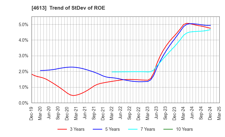 4613 KANSAI PAINT CO.,LTD.: Trend of StDev of ROE
