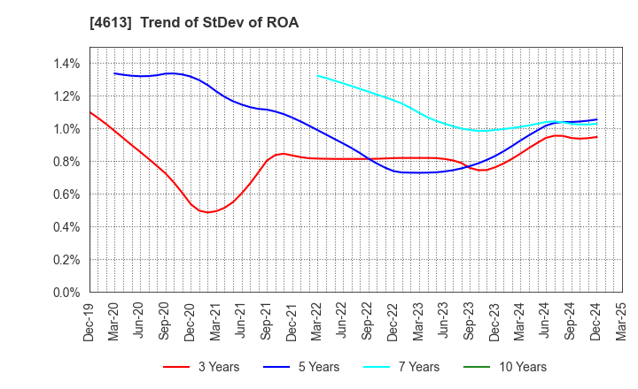 4613 KANSAI PAINT CO.,LTD.: Trend of StDev of ROA