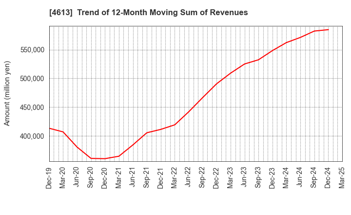 4613 KANSAI PAINT CO.,LTD.: Trend of 12-Month Moving Sum of Revenues