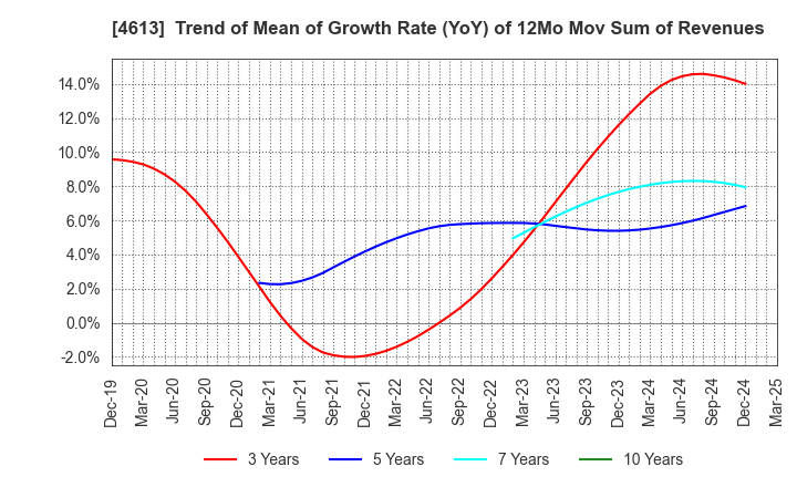 4613 KANSAI PAINT CO.,LTD.: Trend of Mean of Growth Rate (YoY) of 12Mo Mov Sum of Revenues