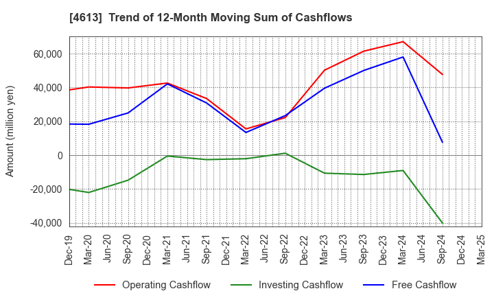 4613 KANSAI PAINT CO.,LTD.: Trend of 12-Month Moving Sum of Cashflows