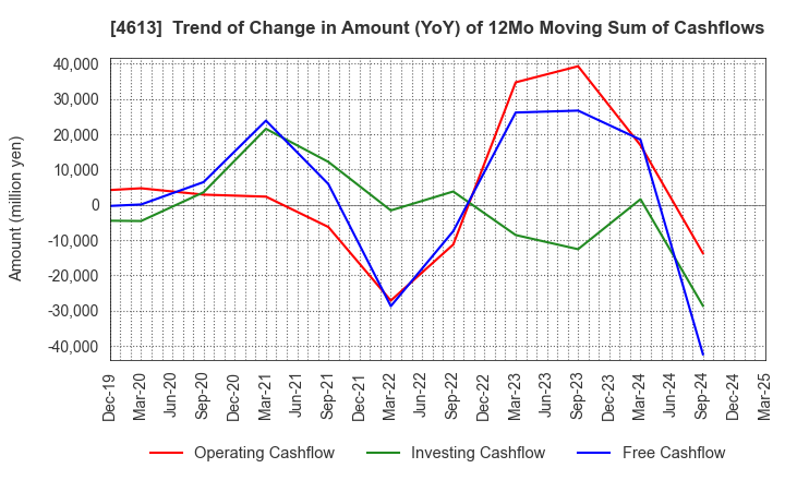 4613 KANSAI PAINT CO.,LTD.: Trend of Change in Amount (YoY) of 12Mo Moving Sum of Cashflows