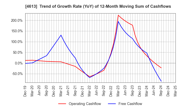 4613 KANSAI PAINT CO.,LTD.: Trend of Growth Rate (YoY) of 12-Month Moving Sum of Cashflows