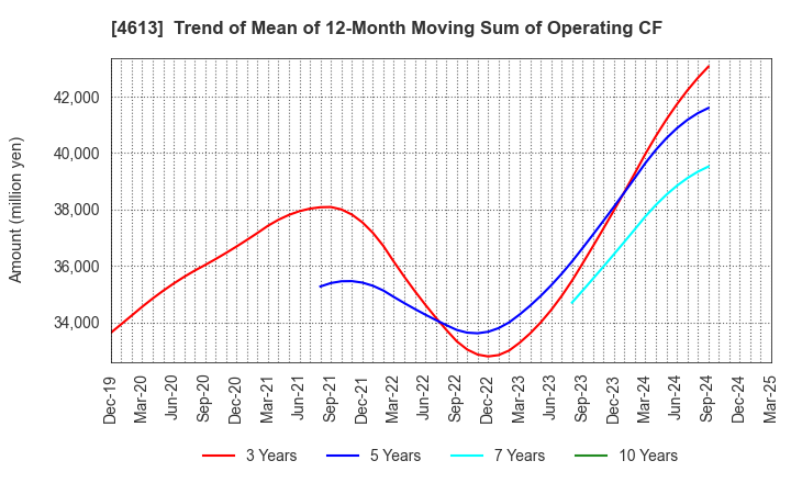 4613 KANSAI PAINT CO.,LTD.: Trend of Mean of 12-Month Moving Sum of Operating CF