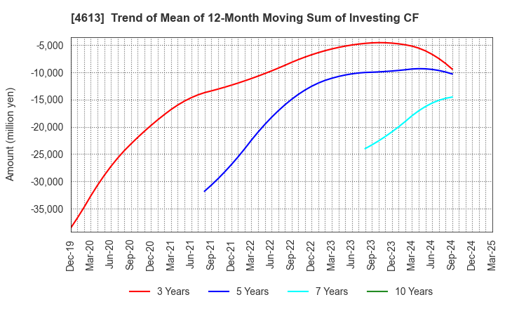 4613 KANSAI PAINT CO.,LTD.: Trend of Mean of 12-Month Moving Sum of Investing CF