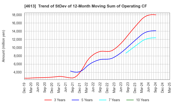 4613 KANSAI PAINT CO.,LTD.: Trend of StDev of 12-Month Moving Sum of Operating CF