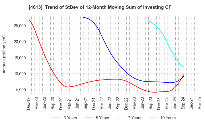 4613 KANSAI PAINT CO.,LTD.: Trend of StDev of 12-Month Moving Sum of Investing CF