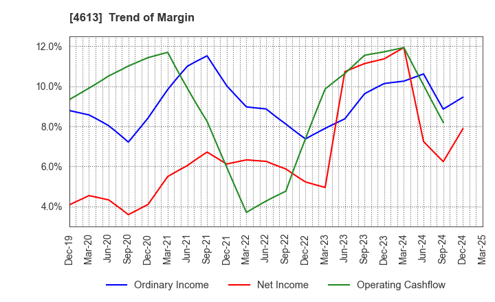 4613 KANSAI PAINT CO.,LTD.: Trend of Margin