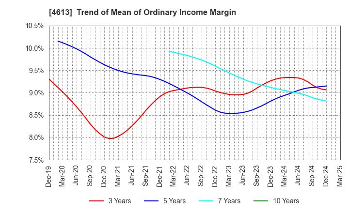 4613 KANSAI PAINT CO.,LTD.: Trend of Mean of Ordinary Income Margin