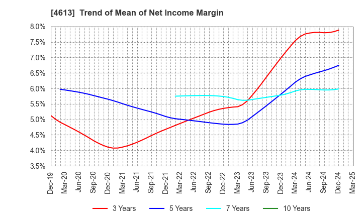 4613 KANSAI PAINT CO.,LTD.: Trend of Mean of Net Income Margin