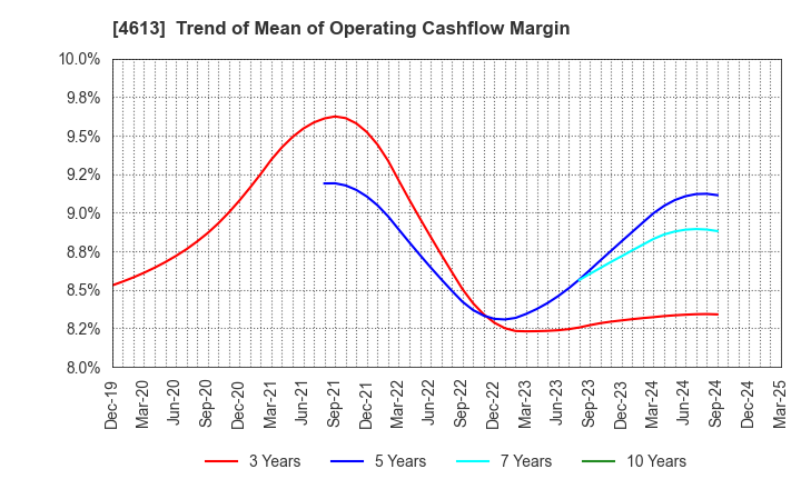 4613 KANSAI PAINT CO.,LTD.: Trend of Mean of Operating Cashflow Margin