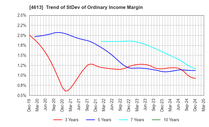 4613 KANSAI PAINT CO.,LTD.: Trend of StDev of Ordinary Income Margin