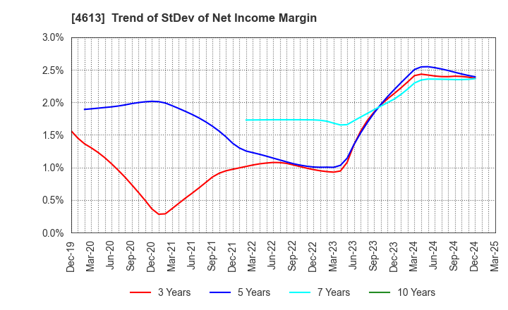 4613 KANSAI PAINT CO.,LTD.: Trend of StDev of Net Income Margin