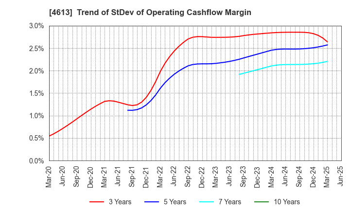 4613 KANSAI PAINT CO.,LTD.: Trend of StDev of Operating Cashflow Margin