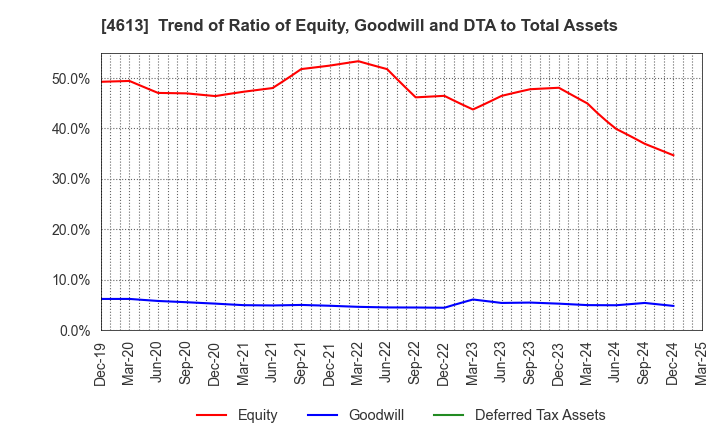 4613 KANSAI PAINT CO.,LTD.: Trend of Ratio of Equity, Goodwill and DTA to Total Assets