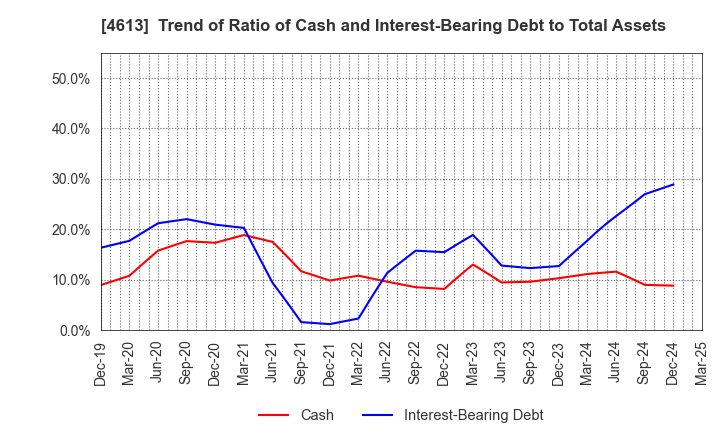 4613 KANSAI PAINT CO.,LTD.: Trend of Ratio of Cash and Interest-Bearing Debt to Total Assets
