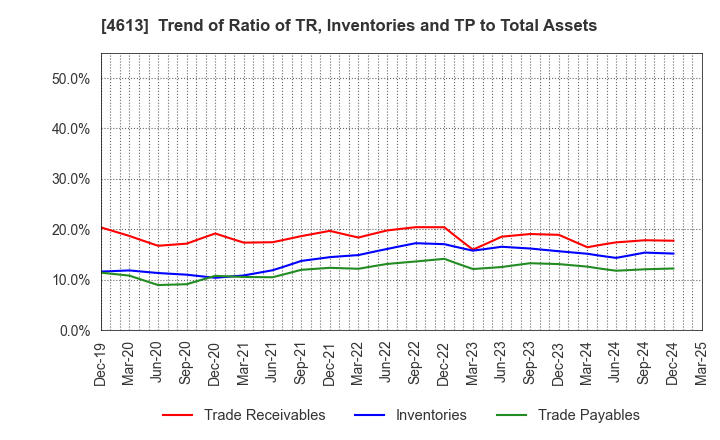 4613 KANSAI PAINT CO.,LTD.: Trend of Ratio of TR, Inventories and TP to Total Assets