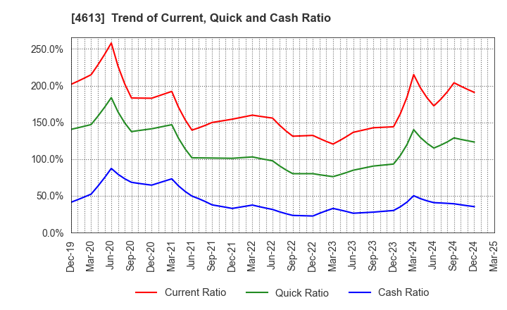 4613 KANSAI PAINT CO.,LTD.: Trend of Current, Quick and Cash Ratio