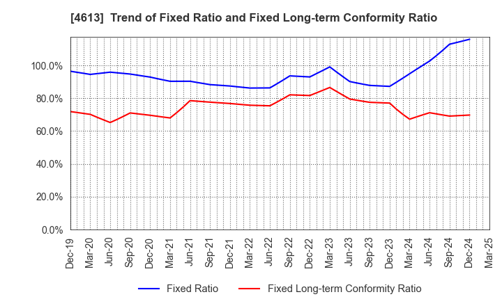 4613 KANSAI PAINT CO.,LTD.: Trend of Fixed Ratio and Fixed Long-term Conformity Ratio