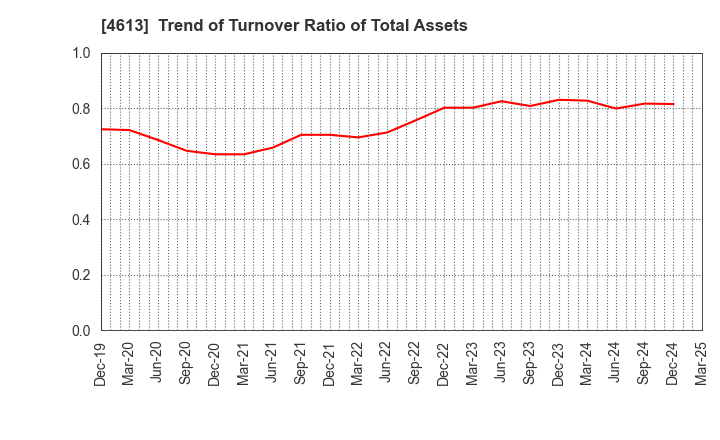 4613 KANSAI PAINT CO.,LTD.: Trend of Turnover Ratio of Total Assets
