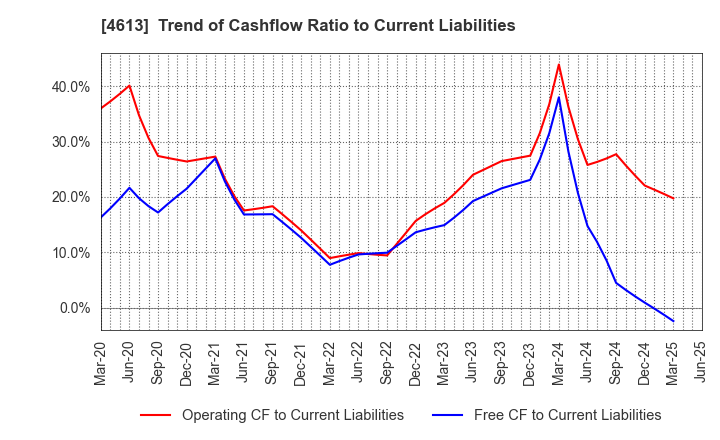 4613 KANSAI PAINT CO.,LTD.: Trend of Cashflow Ratio to Current Liabilities